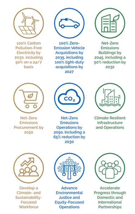 Federal Sustainability Plan