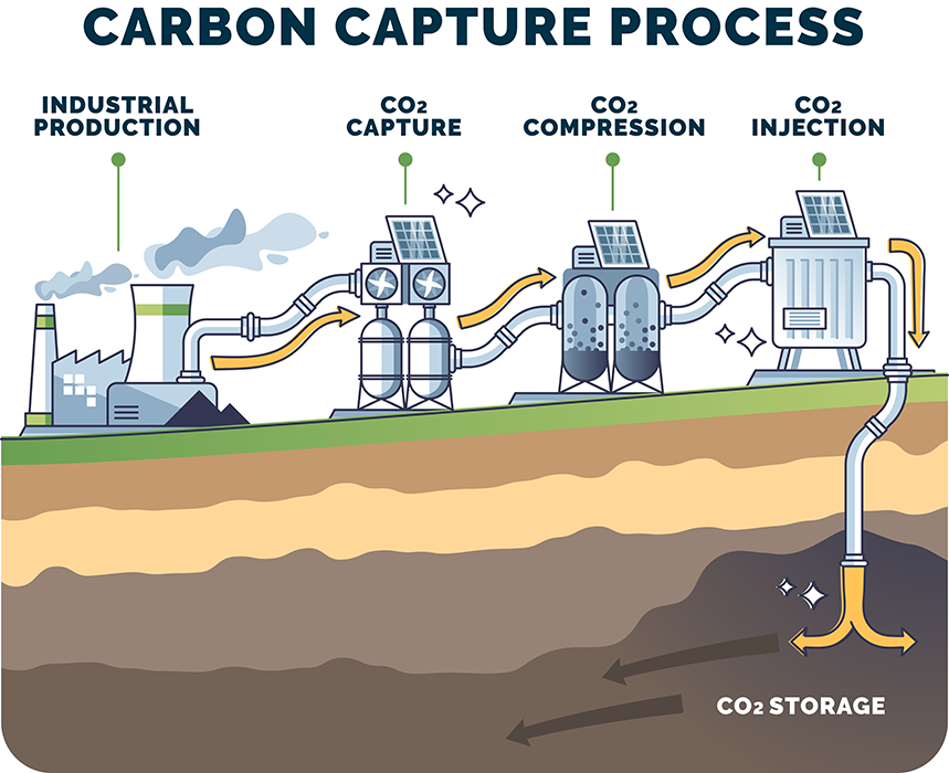 Carbon capture process stages with CO2 storage underground.