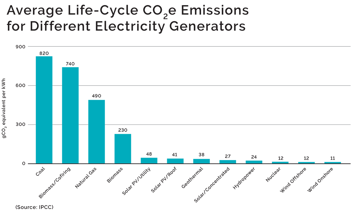 Average life-cycle carbon dioxide-equivalent emissions for different electricity generators. 