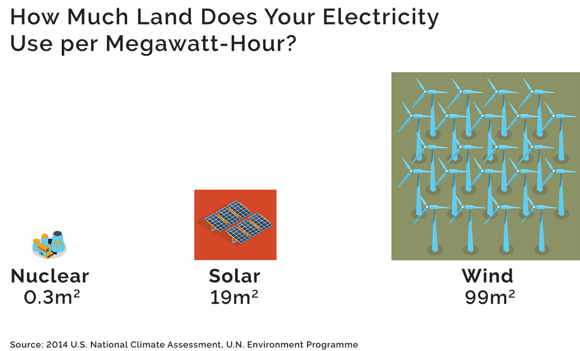 Land use by energy source.