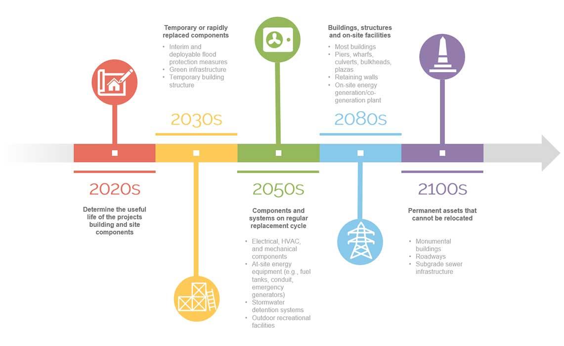 Useful life timeless applicable to buildings, infrastructure and related components.