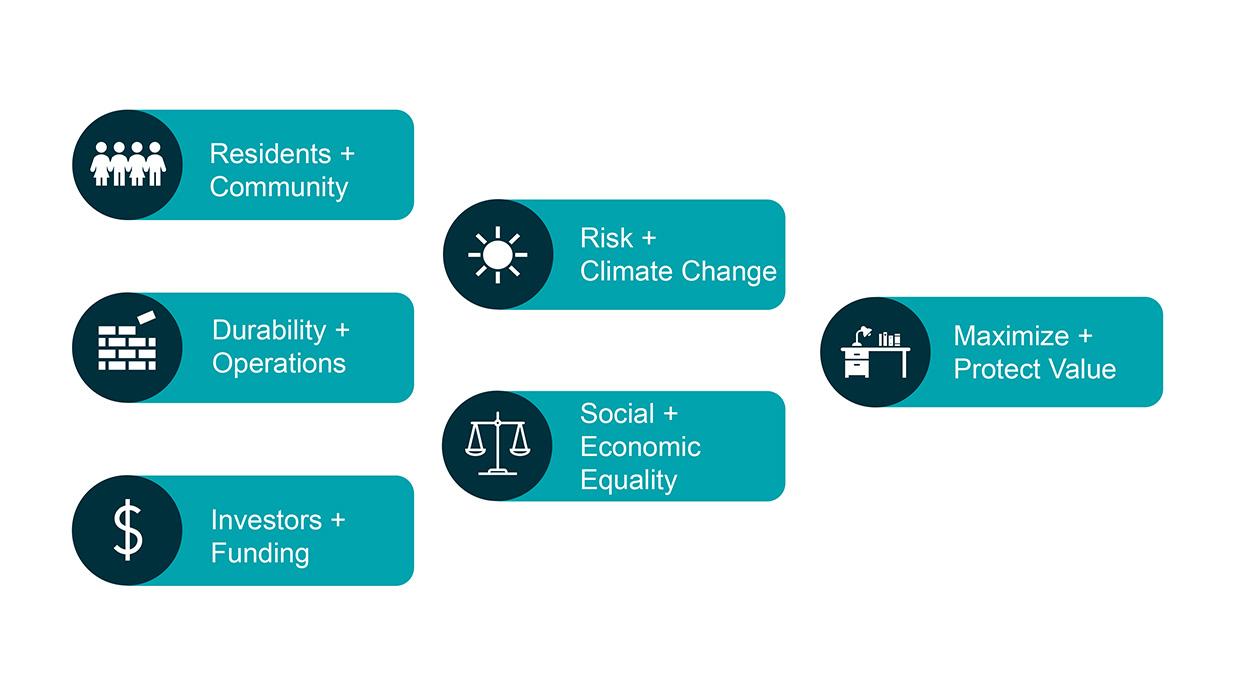 Overarching sustainability and resilience framework for a real estate developer’s master planned community.