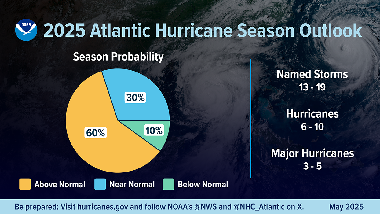 A summary infographic showing hurricane season probability and numbers of named storms predicted, according to NOAA's 2025 Atlantic Hurricane Season Outlook. The official start of the Atlantic hurricane season is June 1 and runs through November 30. 
