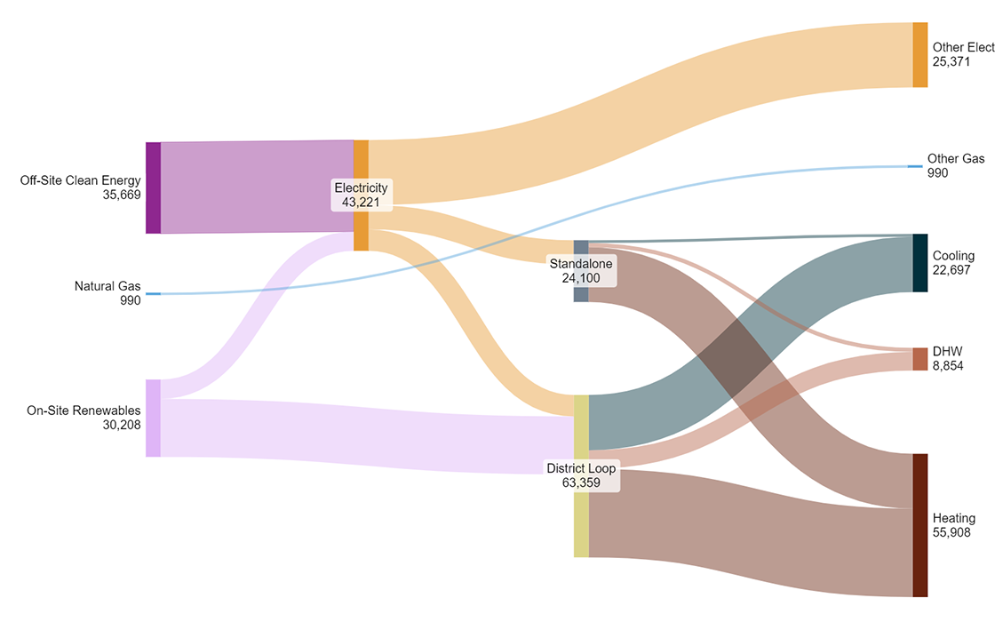 A Sankey diagram depicting St. Paul's School's energy flow.