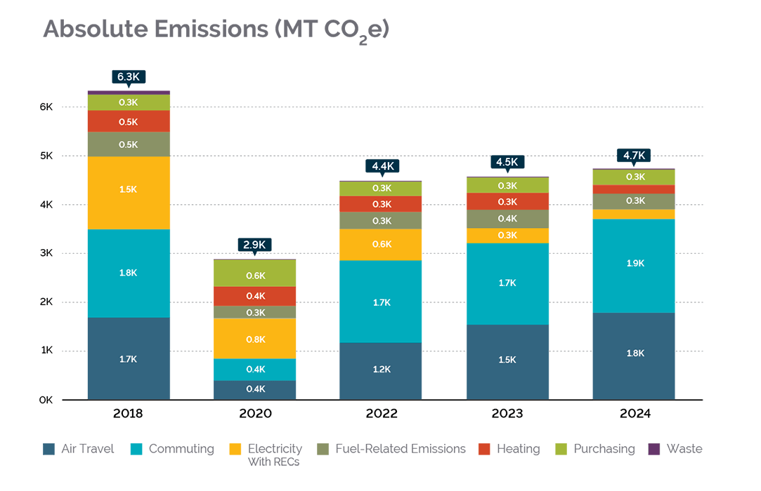 Graph of Thornton Tomasetti absolute emissions down 25% since 2018