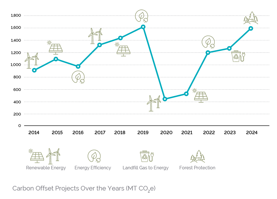 Chart showing Thornton Tomasetti carbon offset projects since 2018