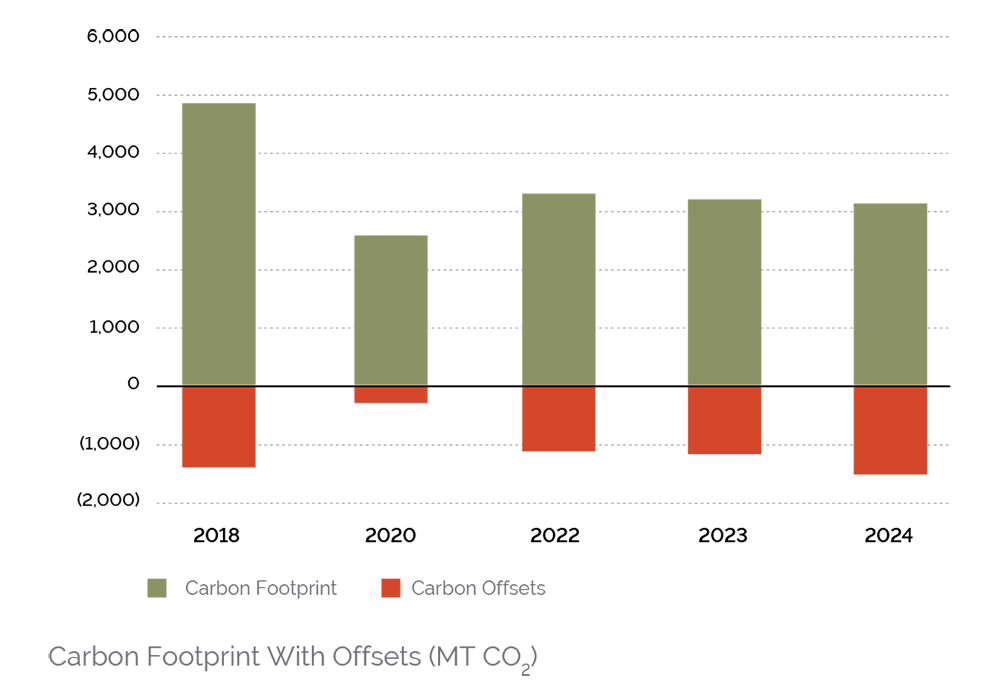 Thornton Tomasetti has reduced its carbon footprint since 2018.