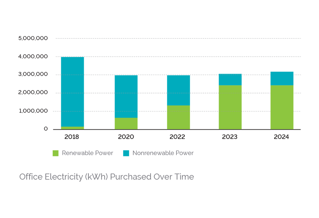 A chart showing Thornton Tomasetti's reduction in emissions from in-office electric use since 2018.