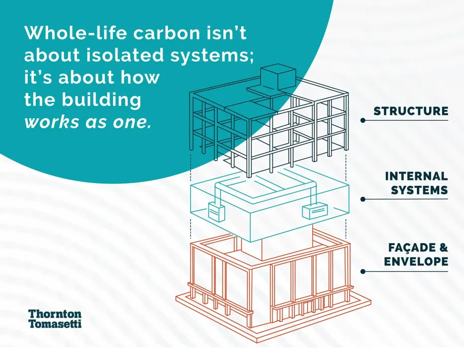 Whole Life-Cycle Carbon Assessments in London help project teams connect structure, façade, and building systems to reduce carbon, improve durability, and protect long-term asset performance.