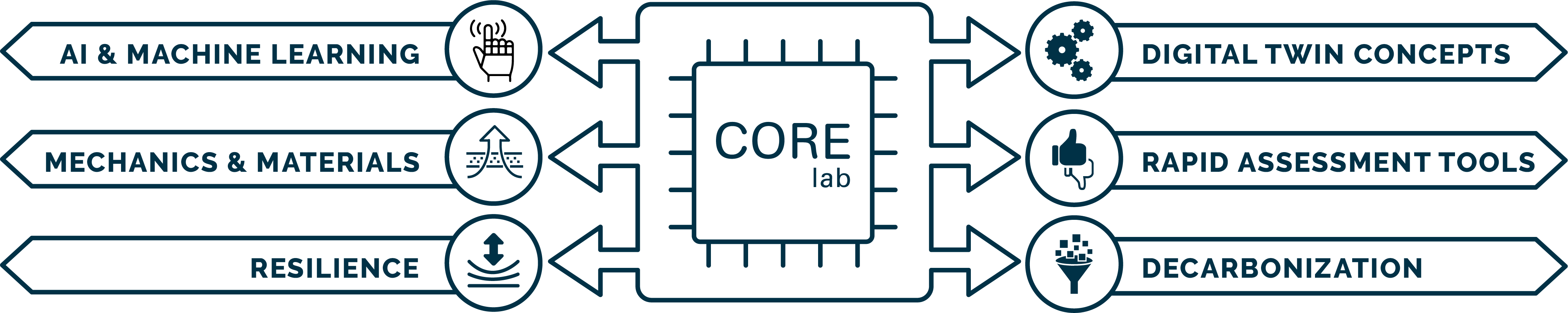 Core Lab diagram