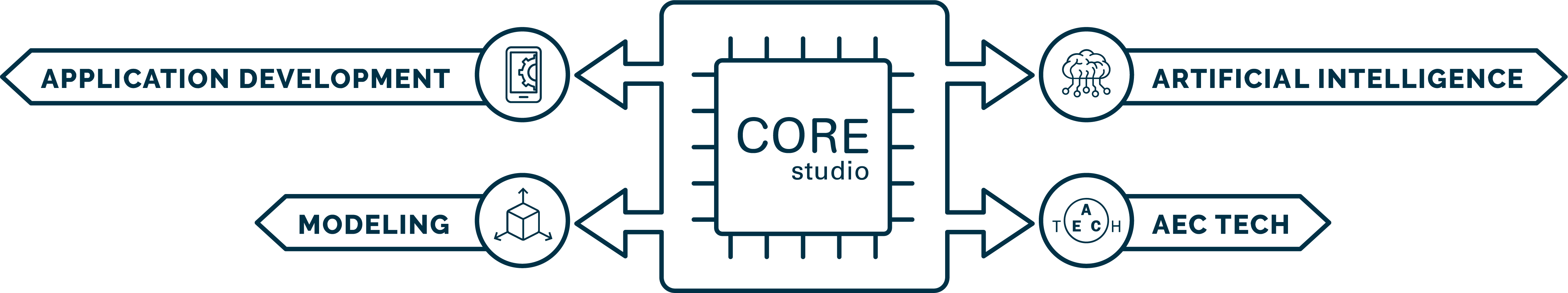 Core Studio diagram