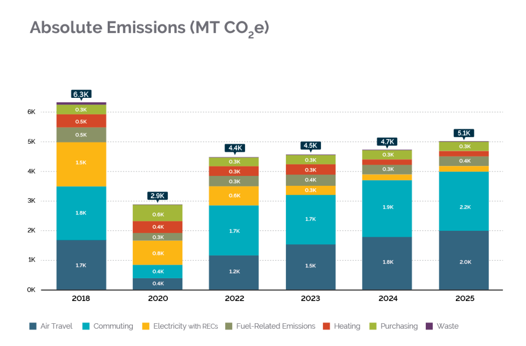 2025 Carbon Emissions Report
