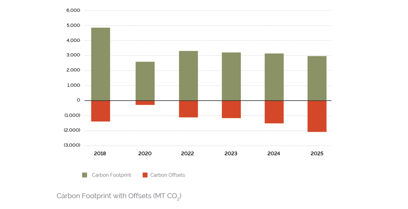 2025 Carbon Emissions Report