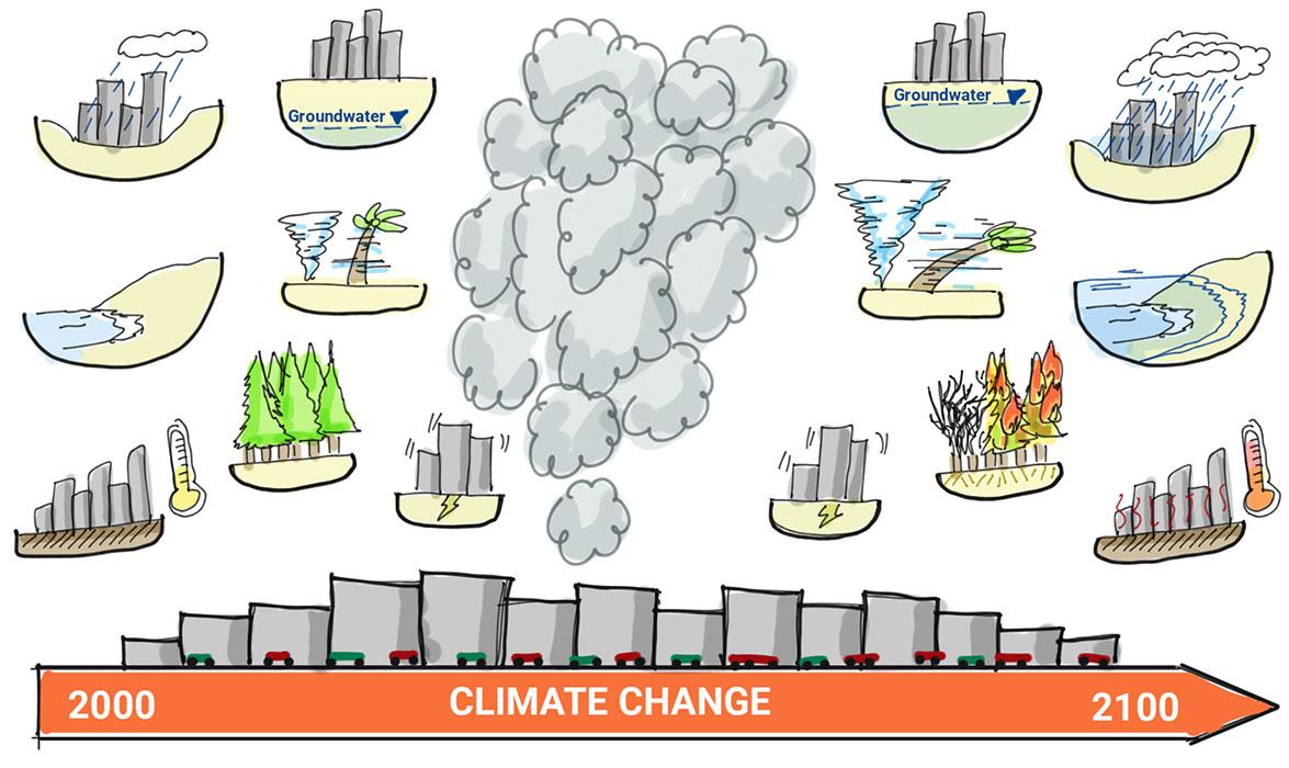 The projected variation of the frequency and intensity of extreme events due to climate change.