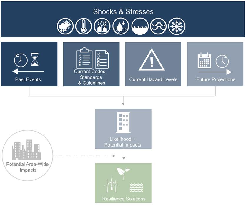 Thornton Tomasetti's risk and resilience assessment process.