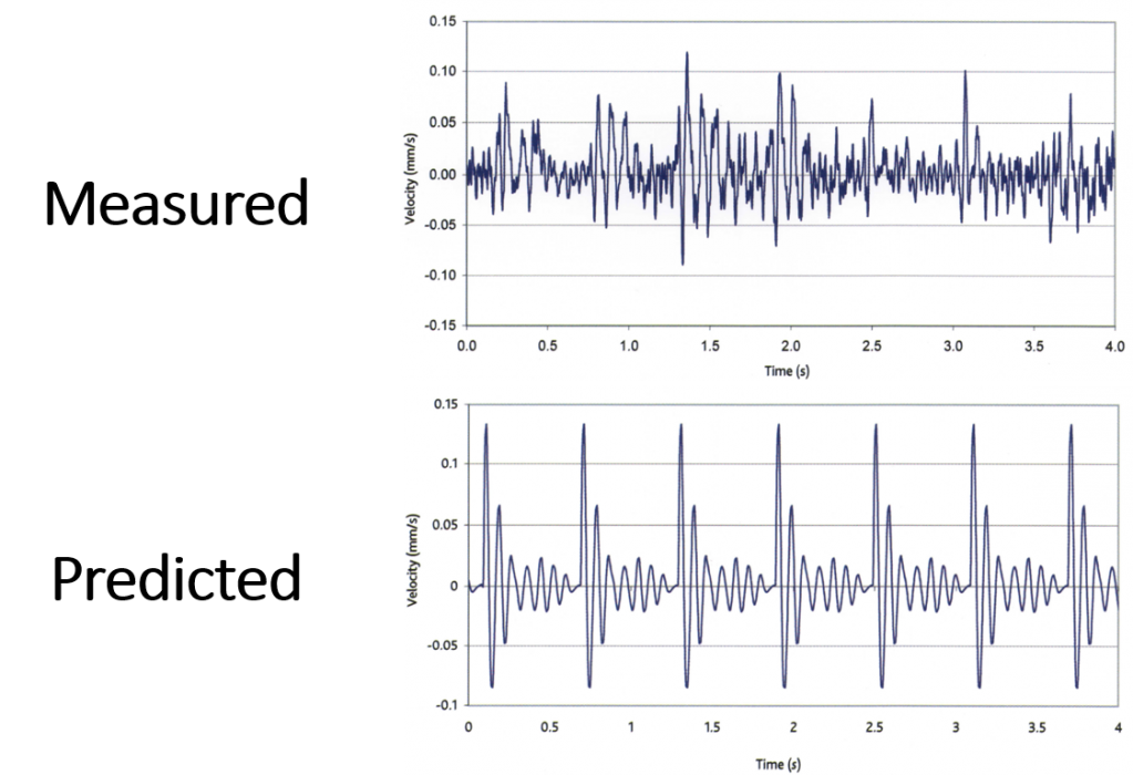 Comparison of measured and predicted results of floor vibrations using FootPrint.