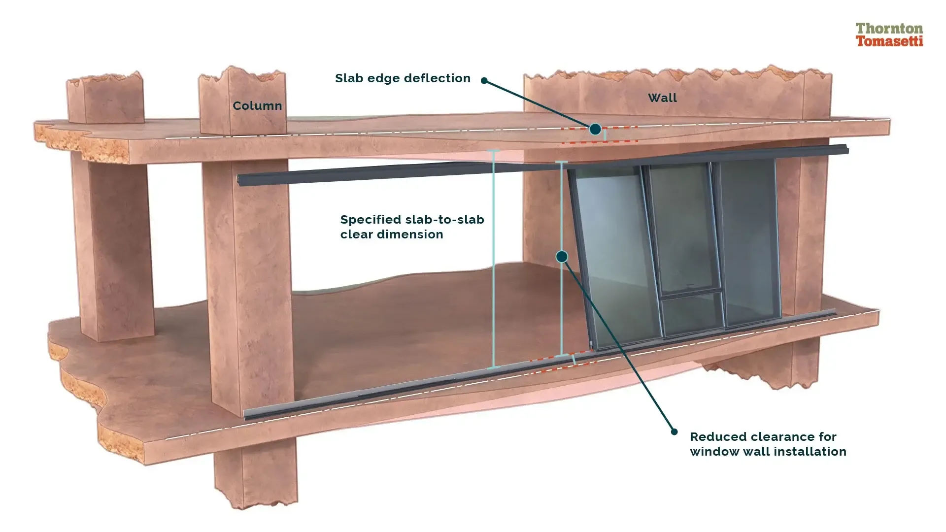 A well-designed façade depends on more than the building envelope. Its interaction with the building structure, and the way project teams communicate those interactions throughout design and construction, can significantly affect performance. 